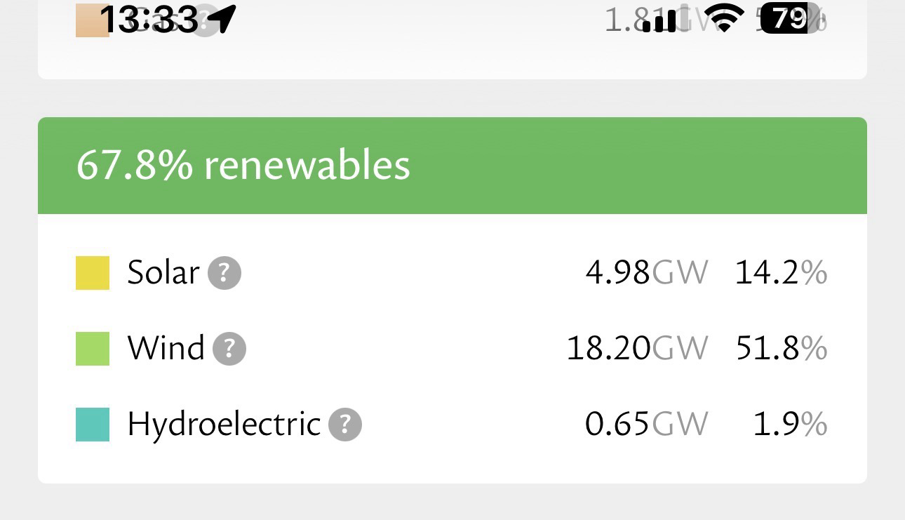 A description of the amount of renewable energies. 67.8% of which wind is the strongest, followed by solar and then hydro.